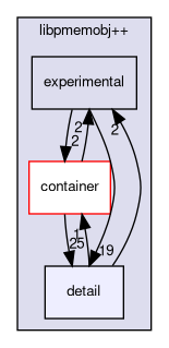 libpmemobj++/detail